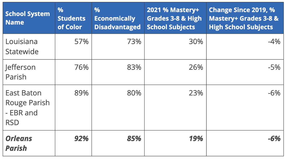 LEAP Results Underscore Impact Of Pandemic | New Schools For New Orleans