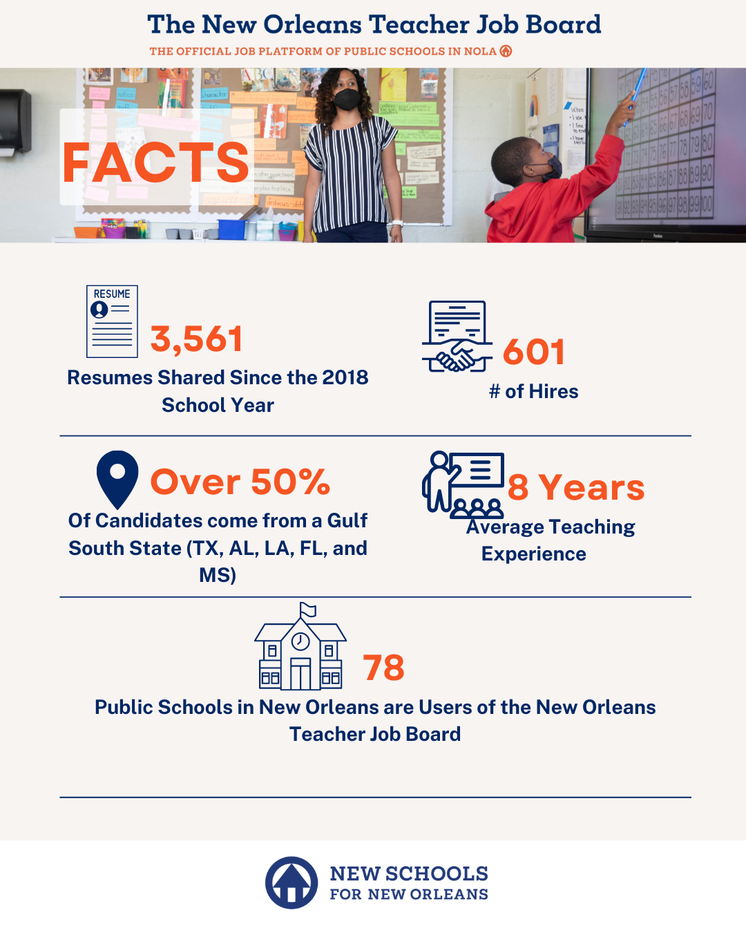 The New Orleans Teacher Job Board Has Led To Over 550 Hires In New 