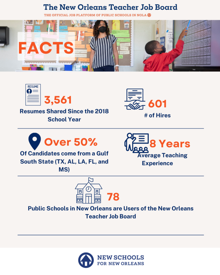 The New Orleans Teacher Job Board Has Led to Over 550 Hires in New